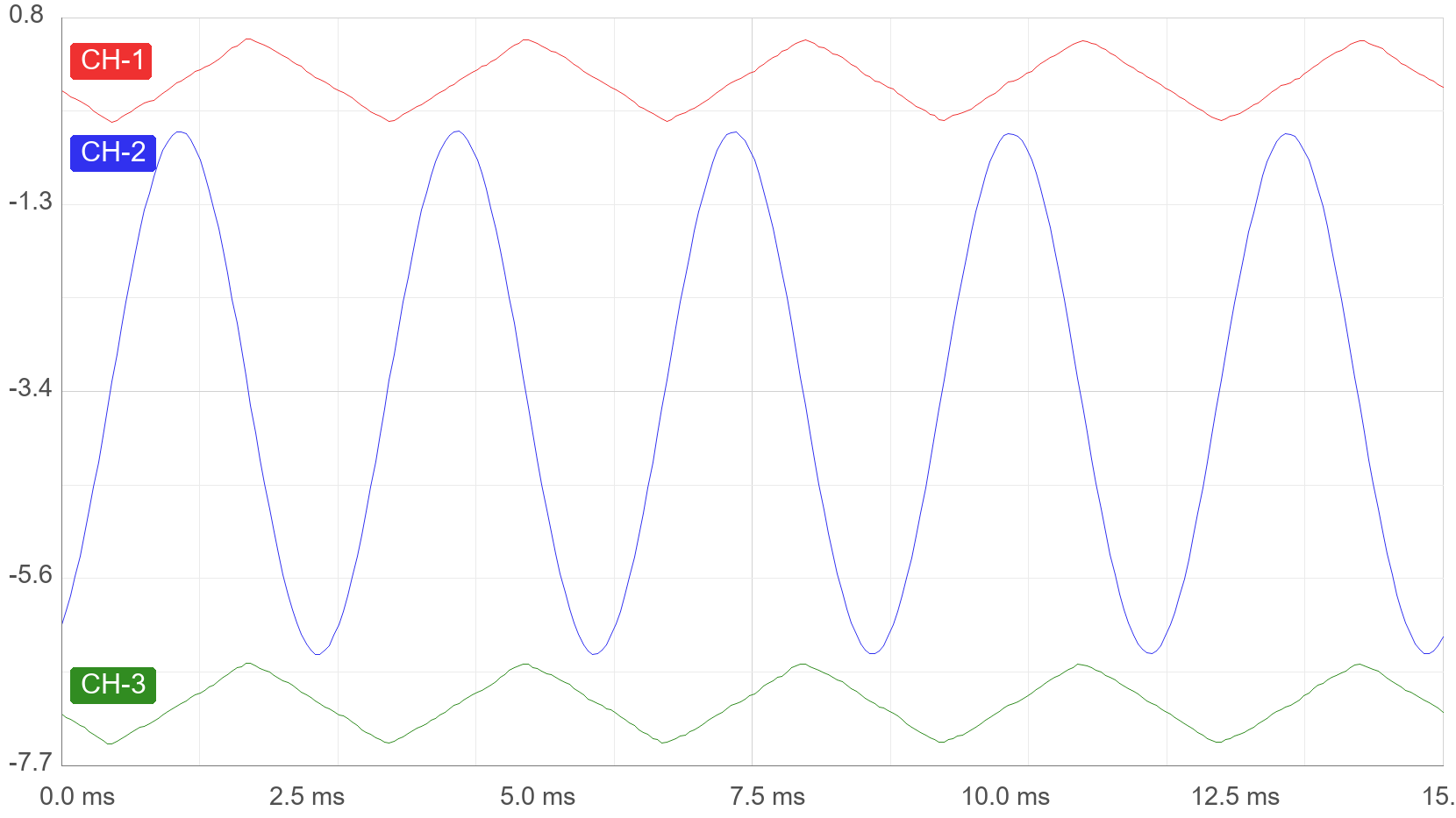 Hantek 1008 Waveform Import Test - 3 Channels