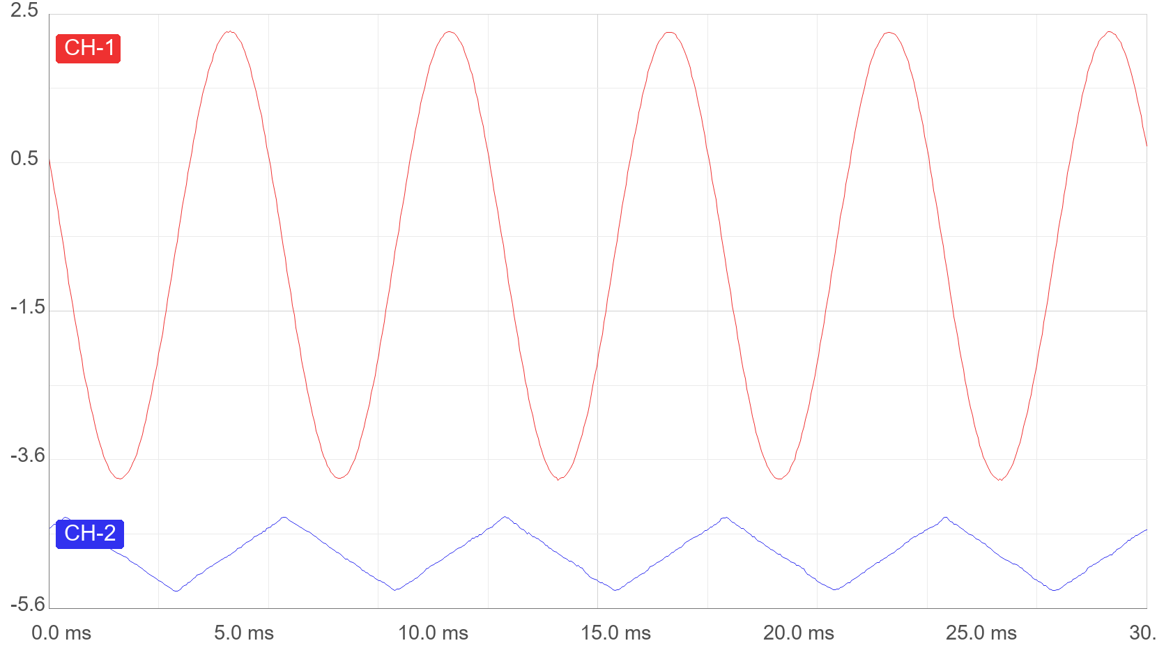 Hantek 1008 Waveform Import Test - 2 Channels