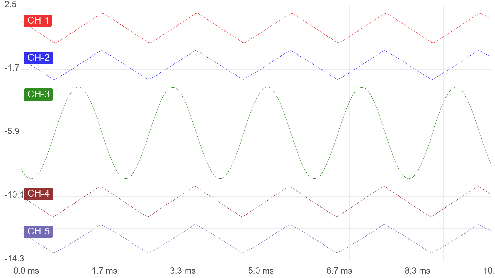 Hantek 1008 Waveform Import Test - 5 Channels