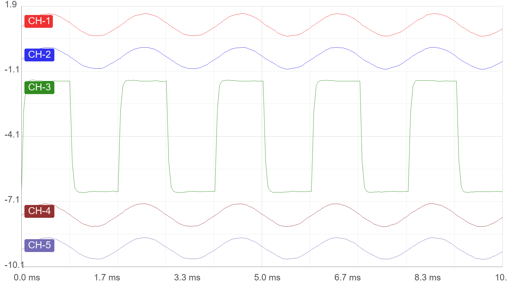 Hantek 1008 Waveform Import Test - 5 Channels